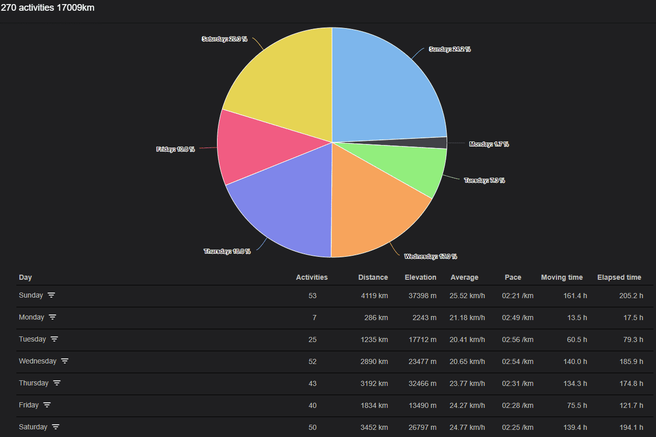 cycling statistics by day of week