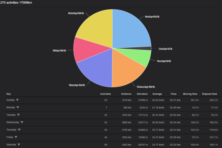 cycling statistics by day of week