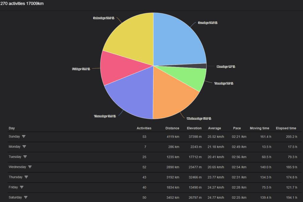 cycling statistics by day of week