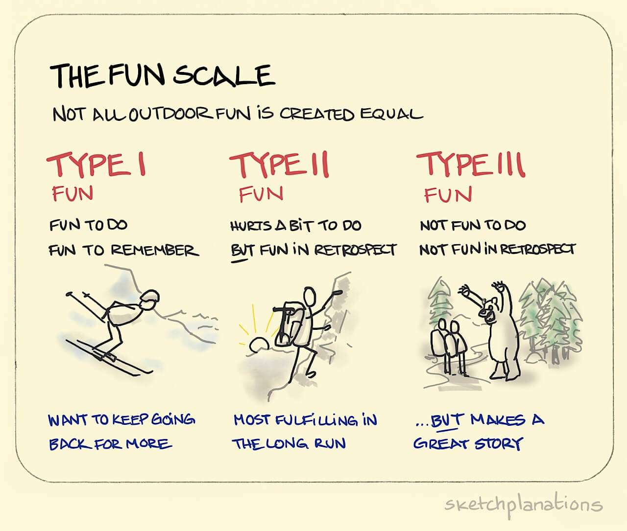 The three types of fun.